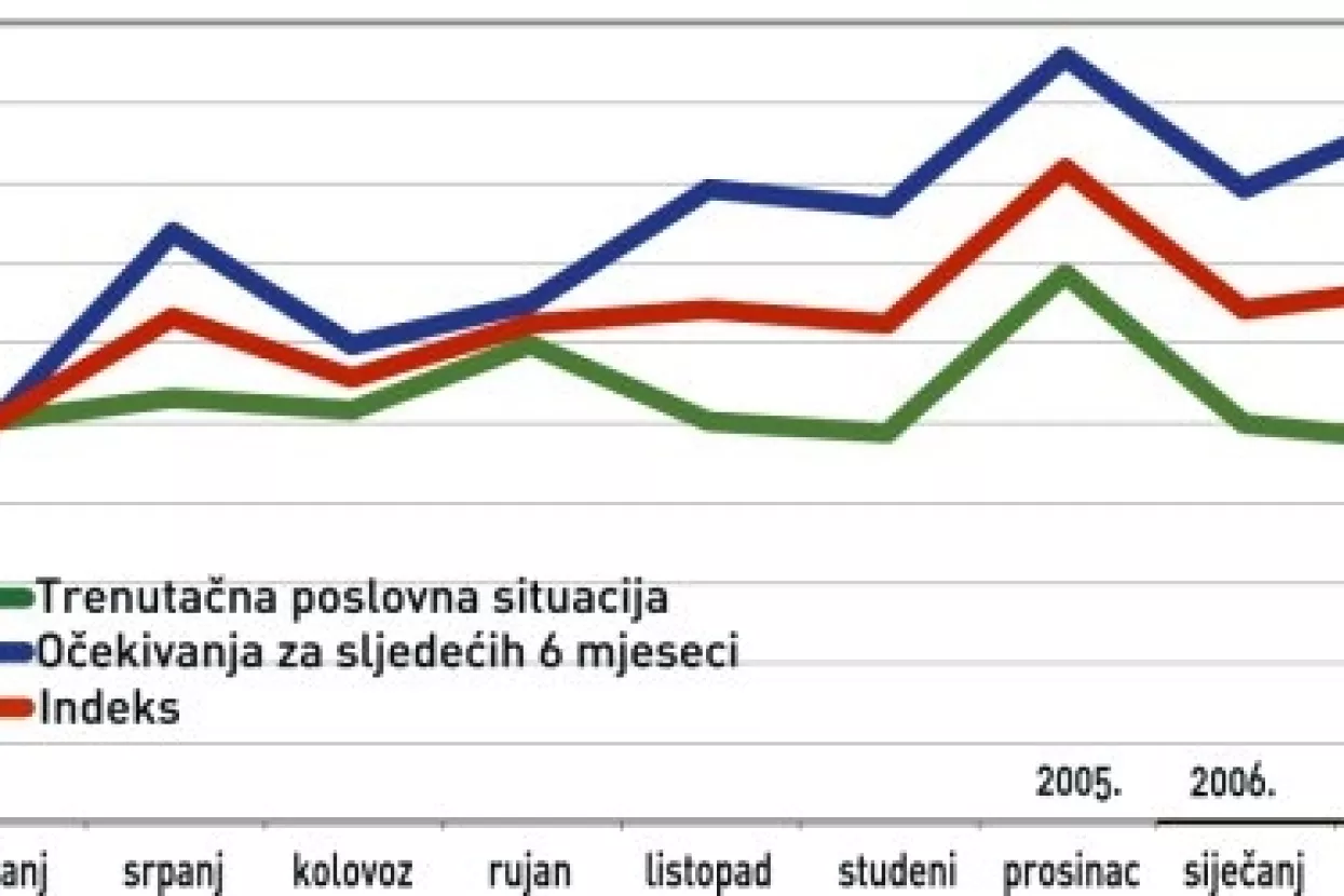 Uzlazna linija poslovnog raspoloženja