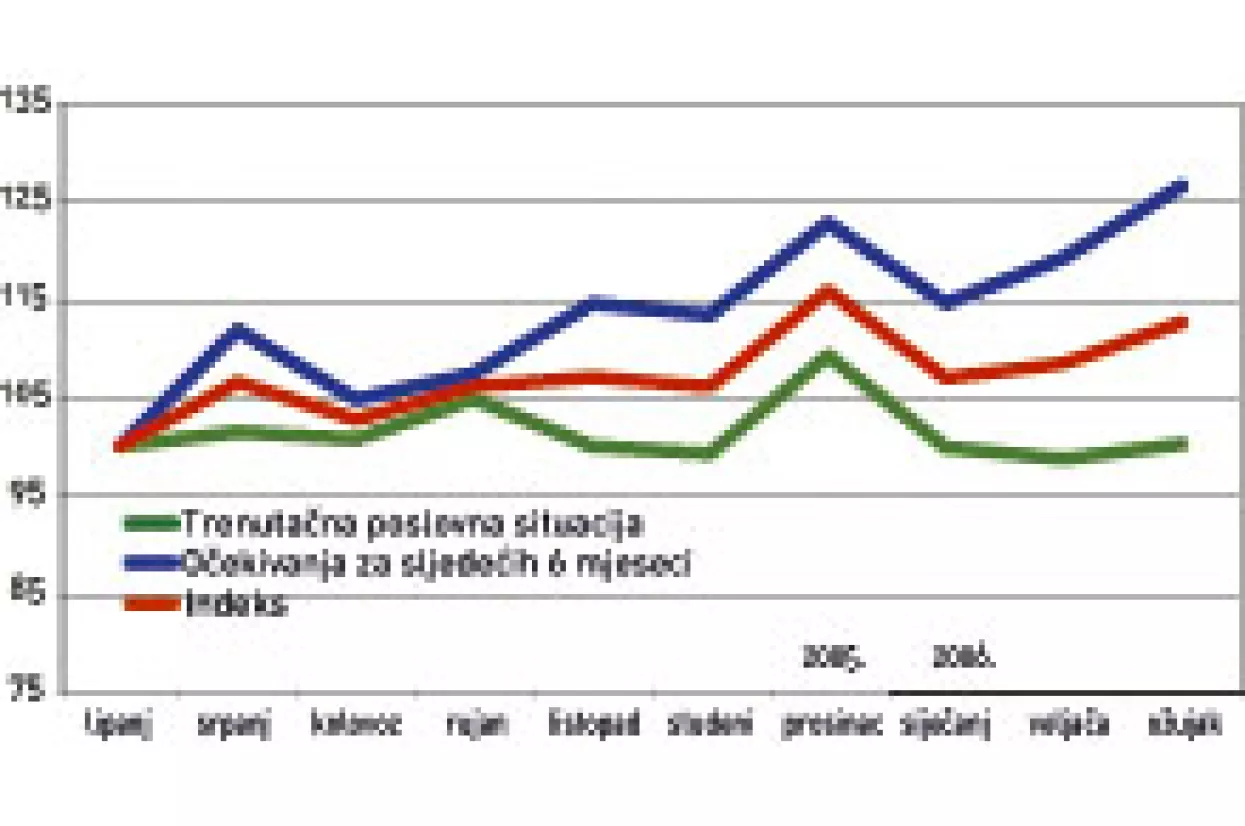 Kontinuitet uzlaznog trenda