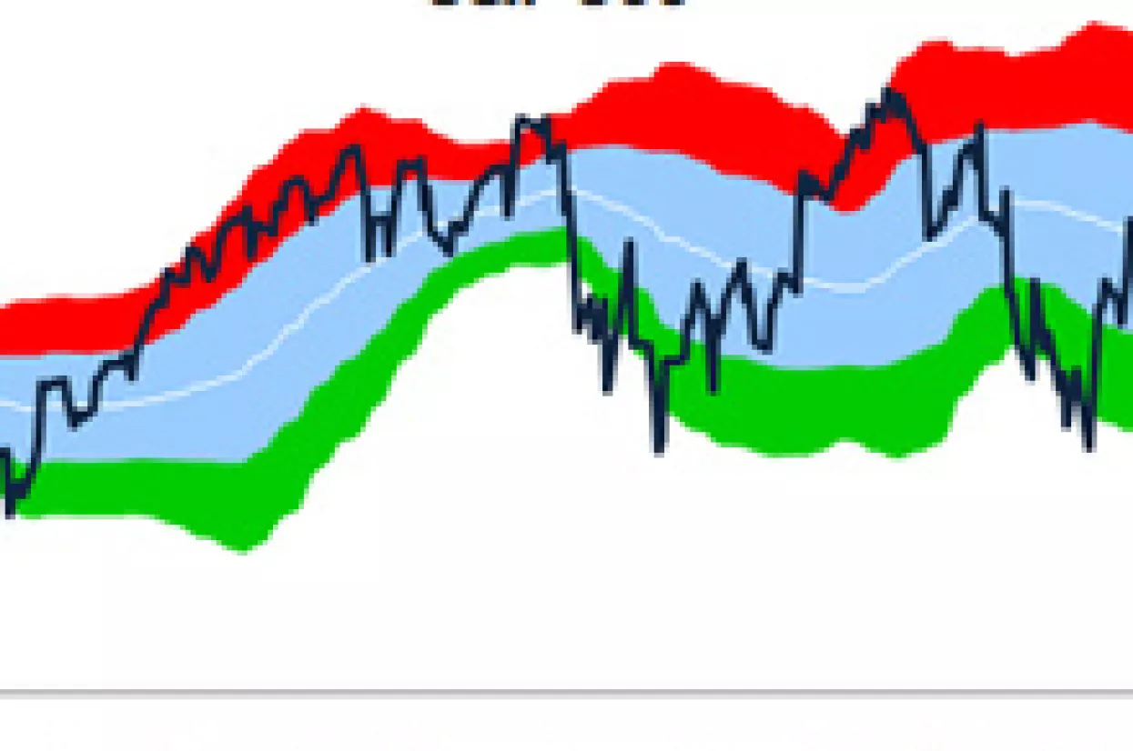 Crobex jo&scaron; uvijek u 'oversold' teritoriju