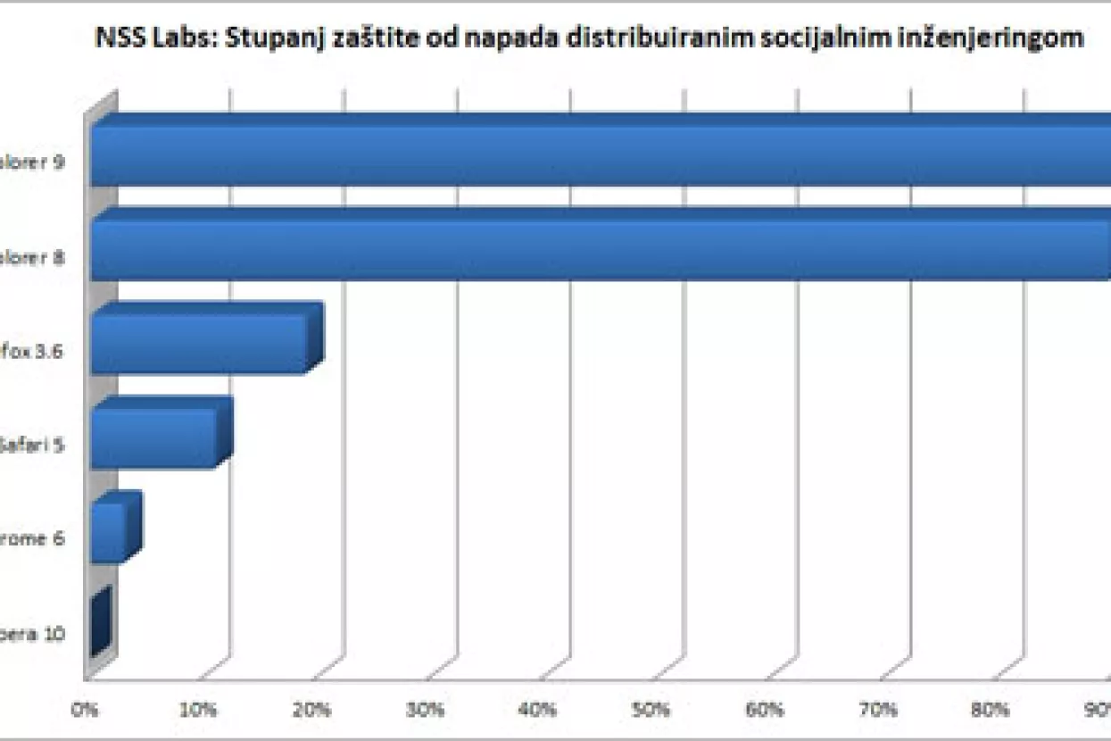 Internet Explorer 9 blokira 99 posto zlonamjernog softvera
