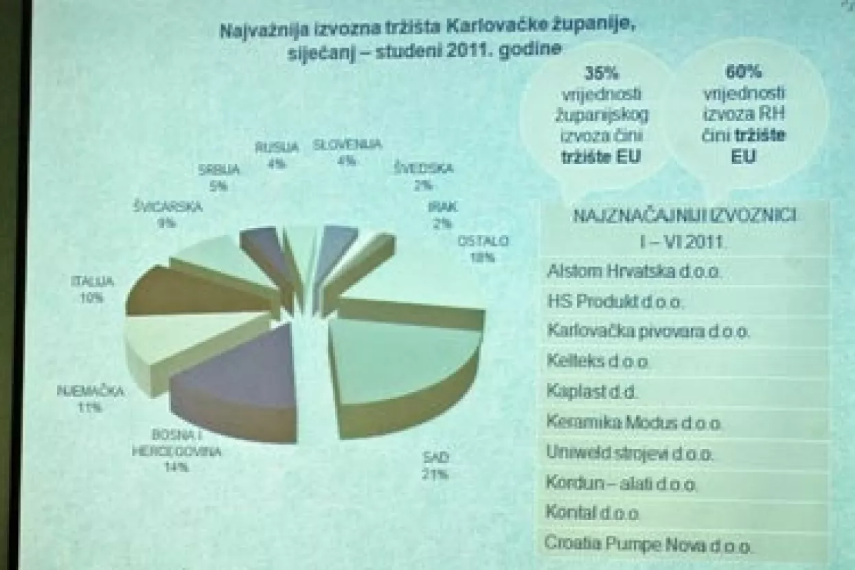 Karlovačka županija bilježi suficit izvoza nad uvozom