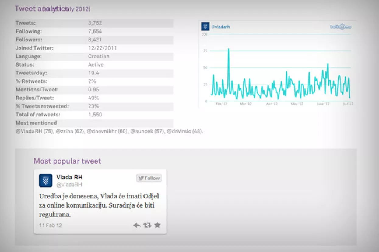 Hrvatska vlada među najkomunikativnijim vladama na Twitteru