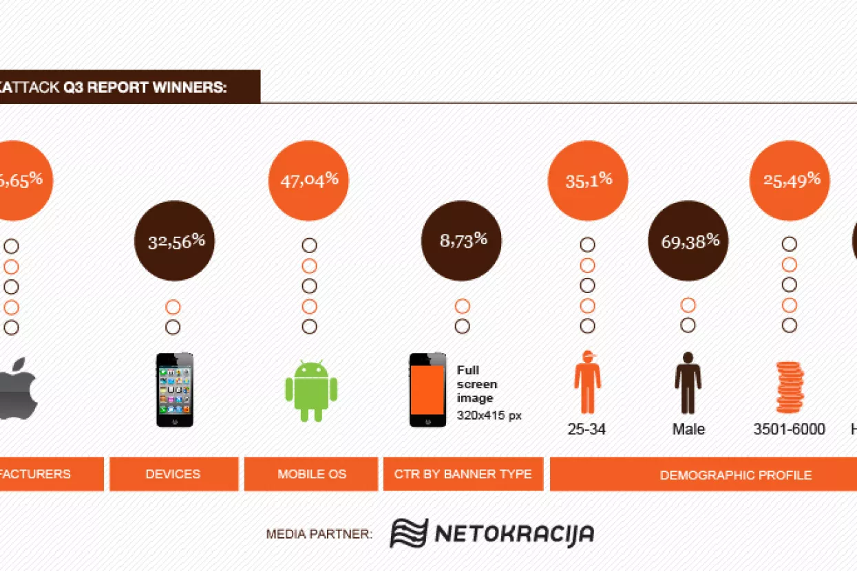 iPhone posjeduje 32,56 posto korisnika mobitela u Hrvatskoj