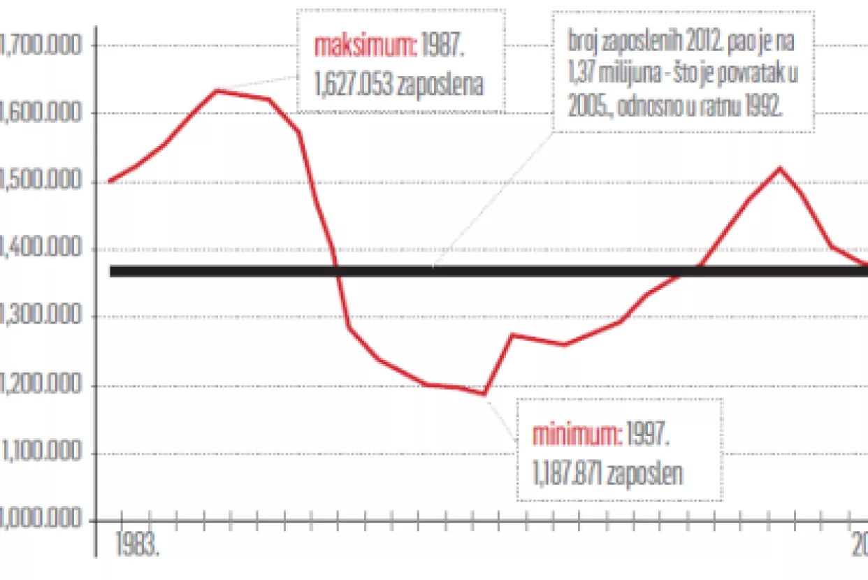 Radnih mjesta točno koliko i za vrijeme rata