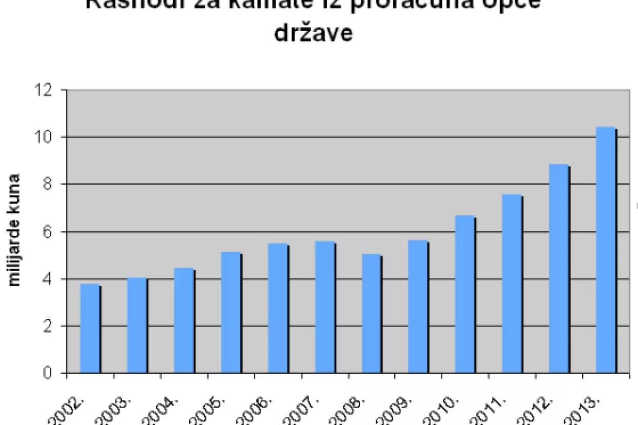 Kako su kamate pojele na&scaron;u sada&scaron;njost i budućnost?