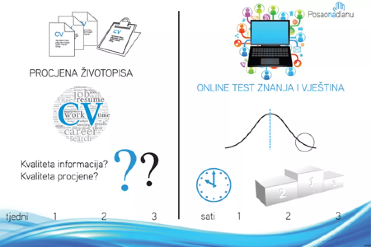 Posao na dlanu - startup platforma za online testiranje