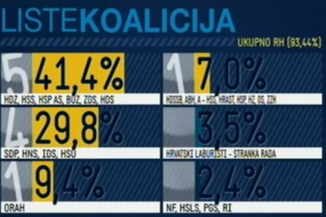 HDZ-u 6, Kukuriku koaliciji 4, a ORaH-u jedan mandat