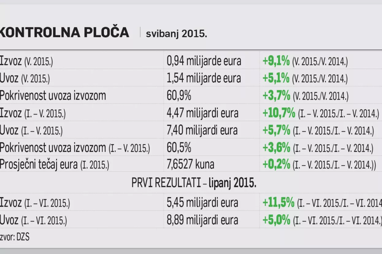 Udjel trži&scaron;ta EU povećan na vi&scaron;e od 67 posto ukupnog izvoza