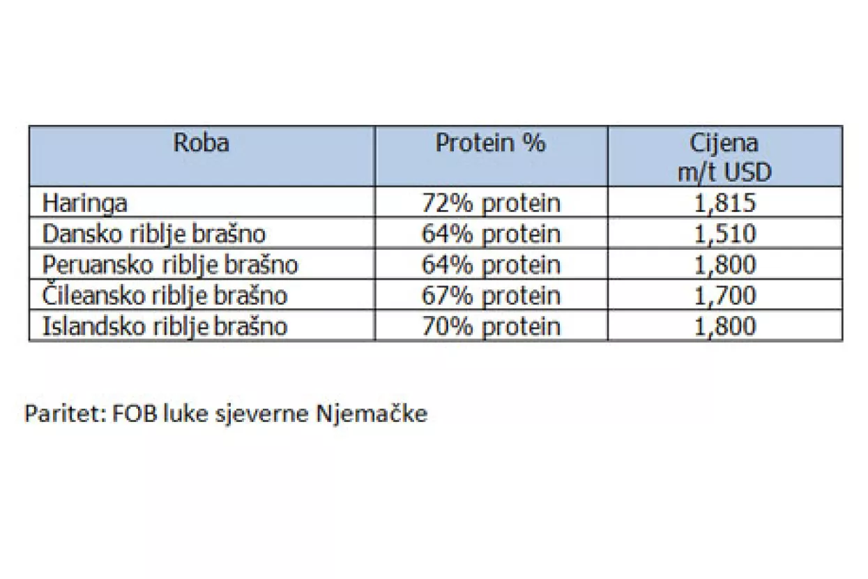 Cijena kukuruza najvi&scaron;a u posljednjih 7 mjeseci