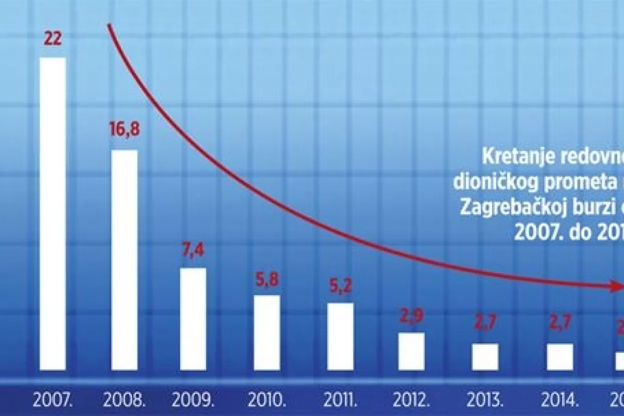 Kakva je perspektiva domaćeg trži&scaron;ta kapitala?