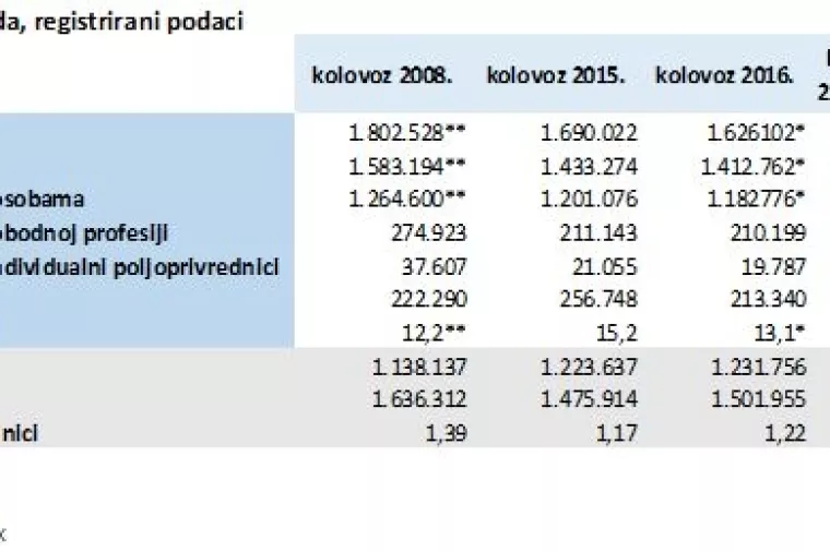 HGK: Zavr&scaron;ilo je razdoblje intenzivnoga sezonskog zapo&scaron;ljavanja i pada nezaposlenosti