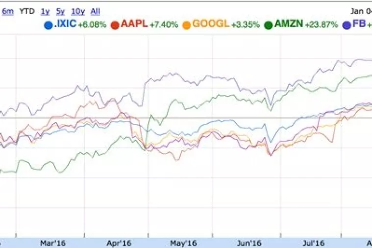 Kako je tehnolo&scaron;ki sektor zavladao Wall Street-om?