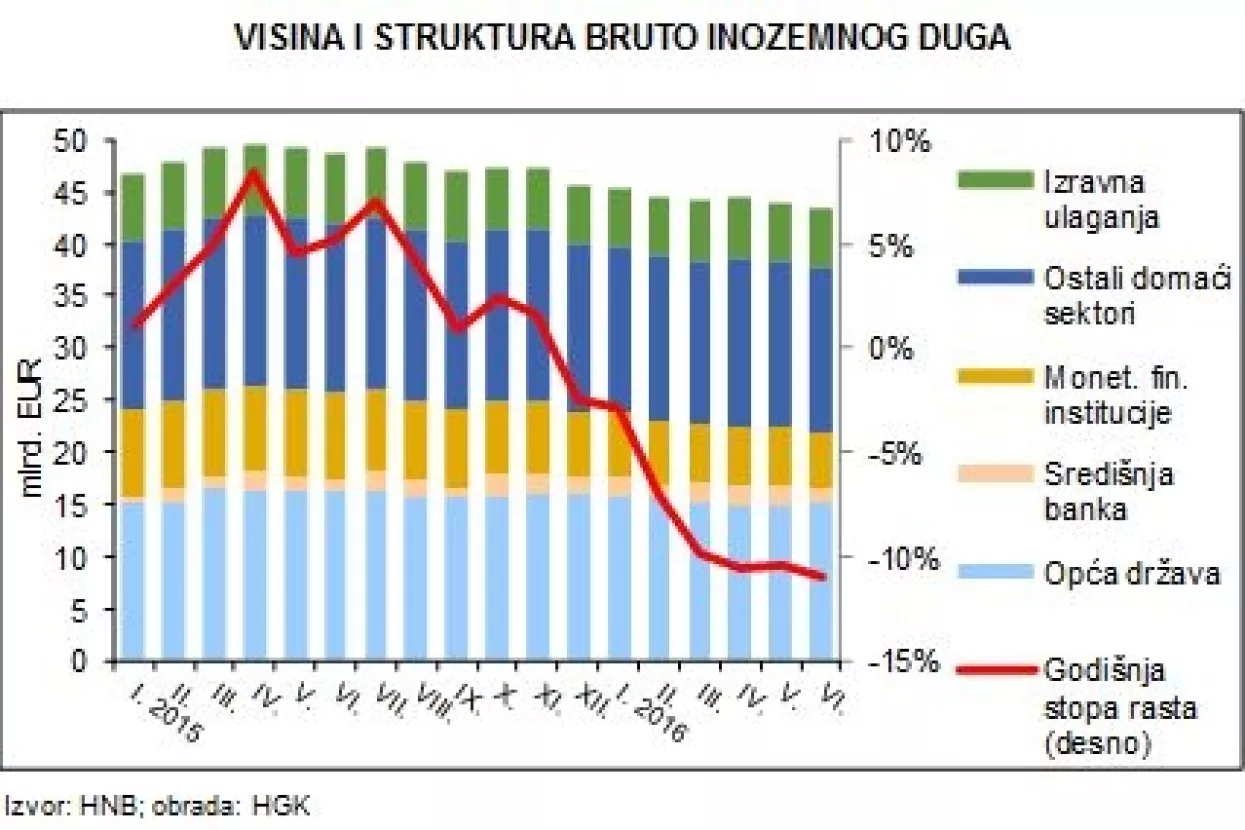 Bruto inozemni dug i dalje se smanjuje, zadnja tri mjeseca uz dvoznamenkastu stopu pada