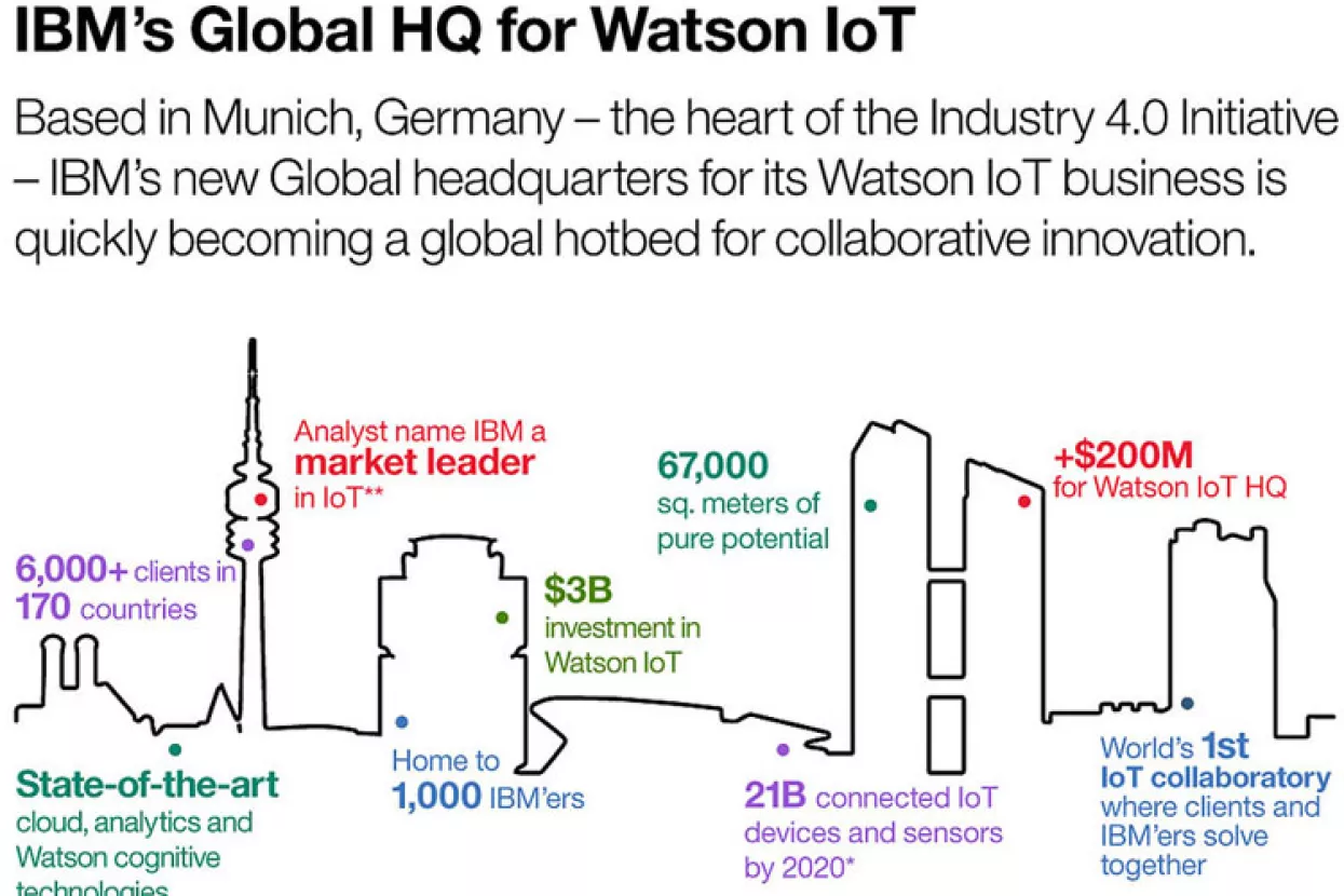 IBM uložio 200 milijuna dolara u Svjetski centar za razvoj IoT i umjetne inteligencije Watson