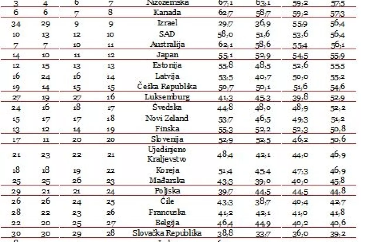 Poboljšanje učinkovitosti moglo bi dugoročno povećati BDP OECD-a za više od bilijun dolara