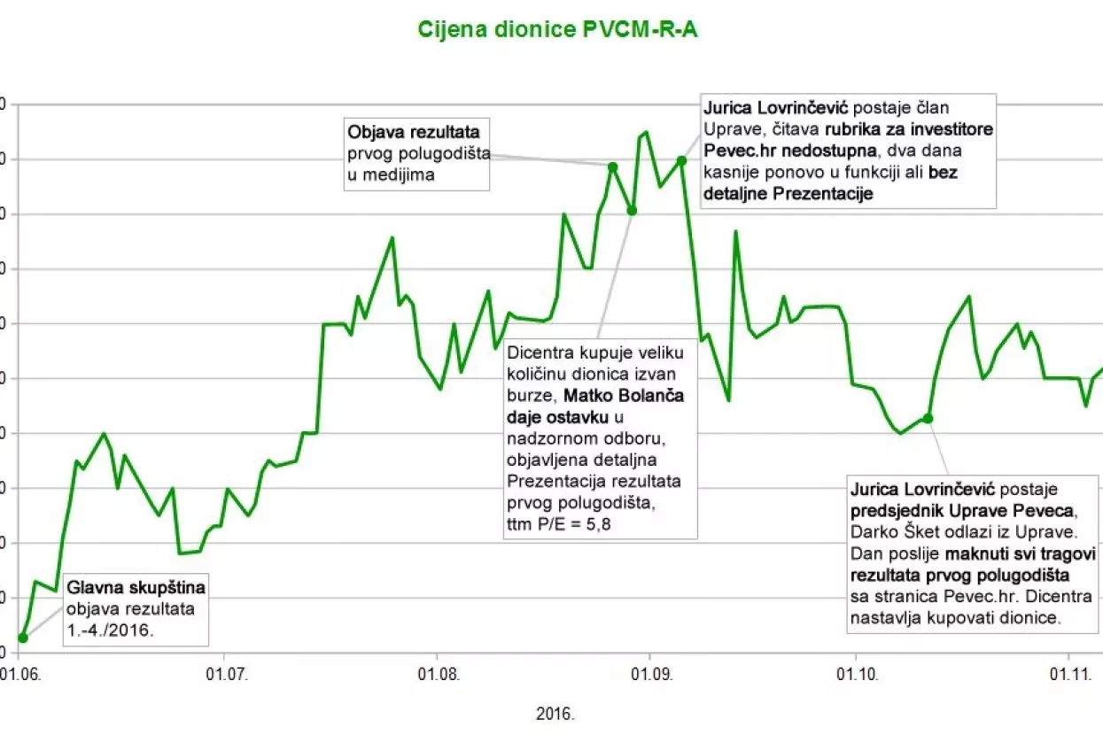 Što se događa u Pevecu, cijena dionice sa 216 pala na 160 kuna