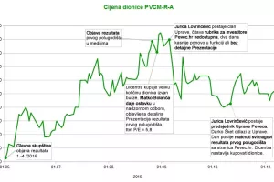 Što se događa u Pevecu, cijena dionice sa 216 pala na 160 kuna