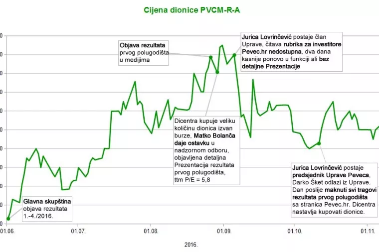 Što se događa u Pevecu, cijena dionice sa 216 pala na 160 kuna