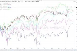 Kako ulagati u dionice bez rizika?