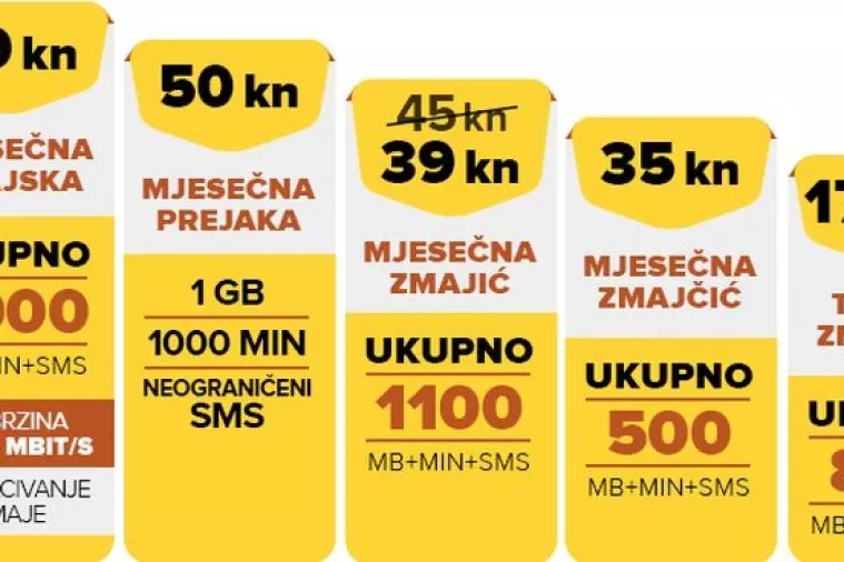 Simpa Zmajska opcija s uključenih 5000 MB, minuta i SMS-ova je najfleksibilnija na trži&scaron;tu