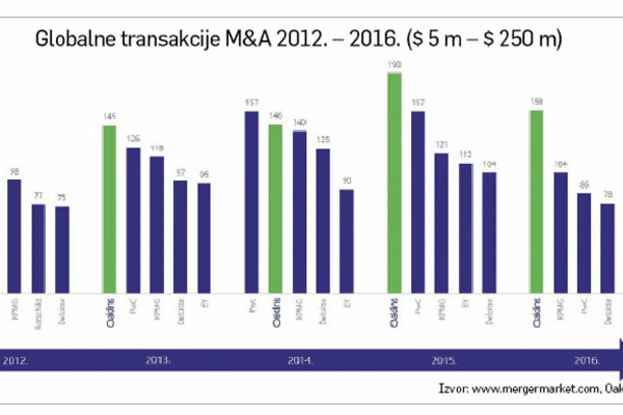 Oaklins: Ponovno prvi na globalnoj M&A 'mid-market' ljestvici