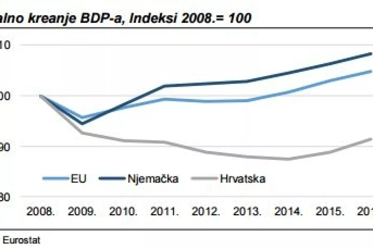 Analiza HGK otkriva značaj, 'ovisnost' hrvatskog BDP-a o gospodarstvu Njemačke