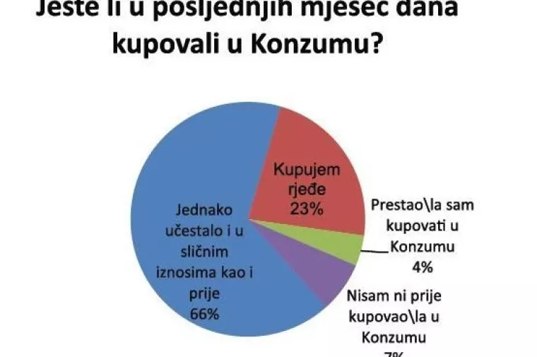 Džaba ste krečili ako ne uložite 50 milijuna kuna u marketing