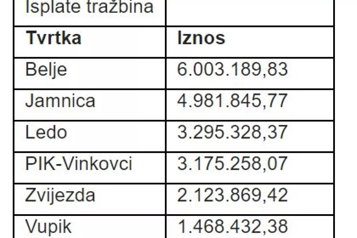Dospjele tražbine: Agrokorove burzovne perjanice isplaćuju 21 milijun kuna