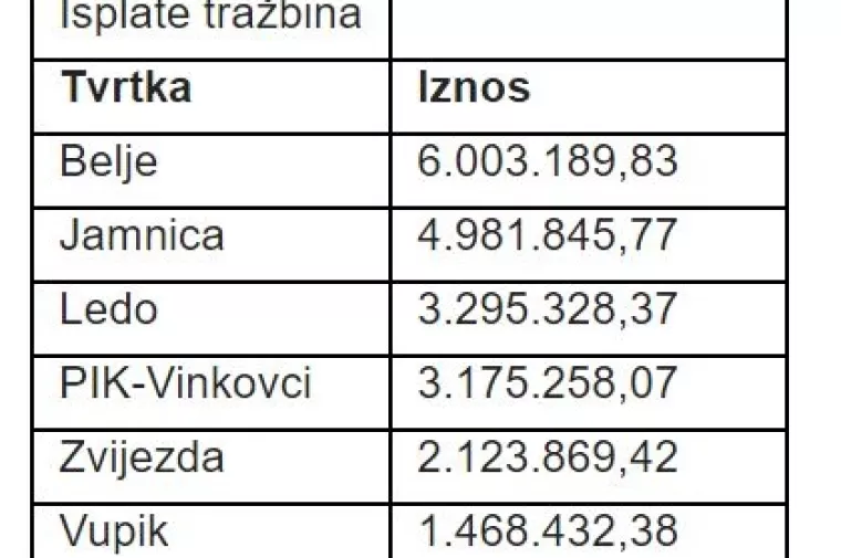 Dospjele tražbine: Agrokorove burzovne perjanice isplaćuju 21 milijun kuna