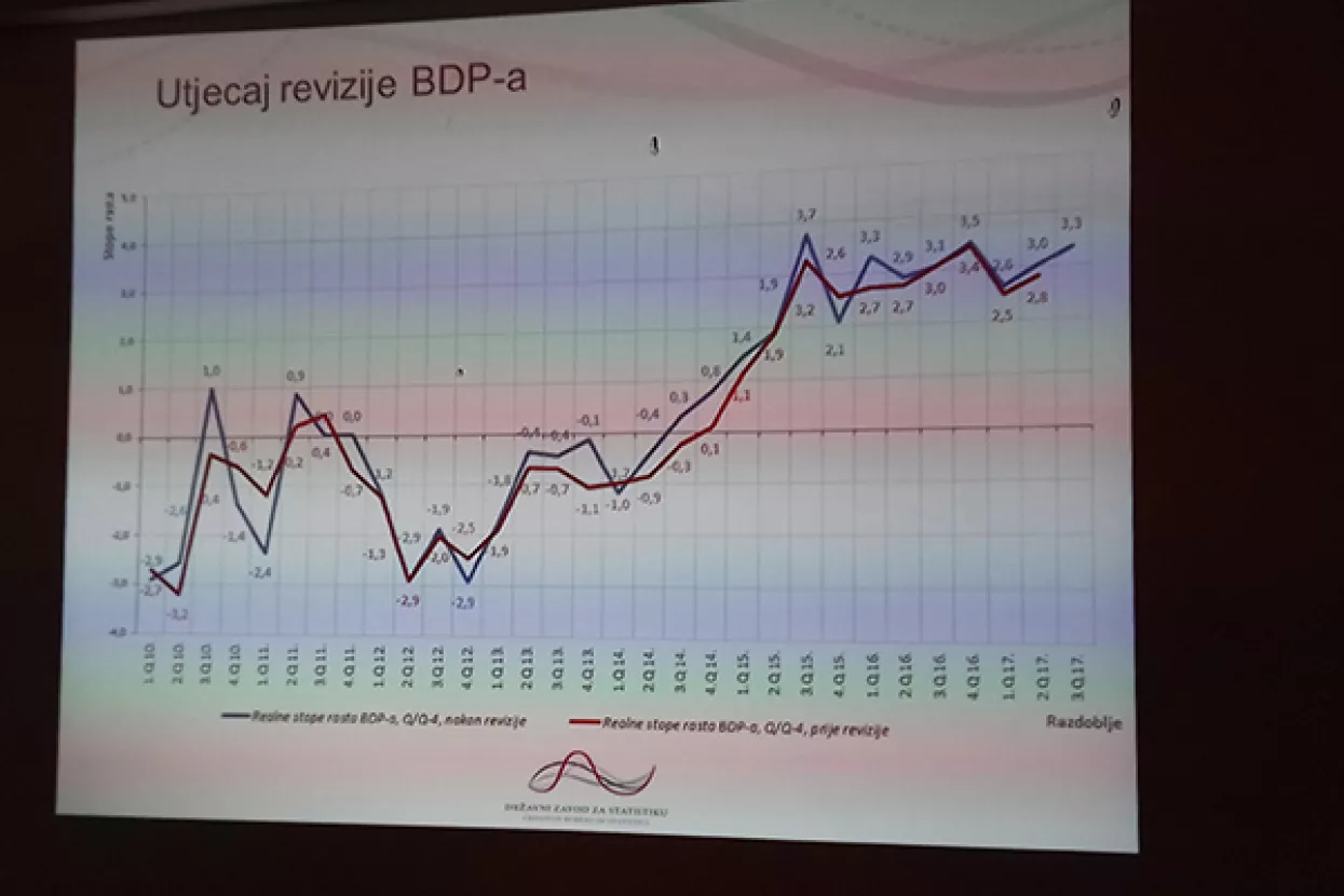 DZS: BDP porastao 3,3 posto