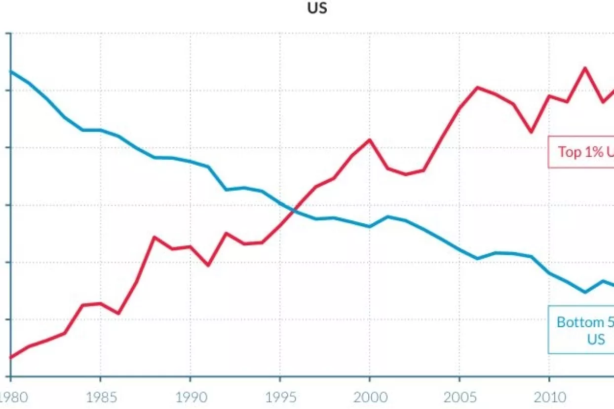 Piketty i 100 akademika: Nejednakost raste, a situacija će se dodatno pogoršati