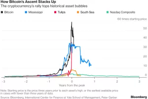 Bitcoin u tri godine prerastao najveće 'mjehure' u povijesti