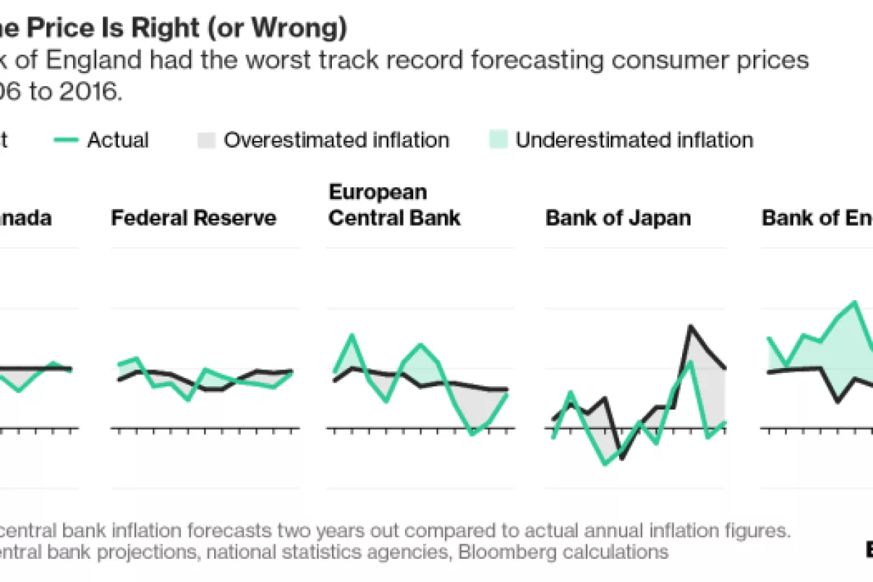 Bloomberg: Bank of England najgora središnja banka u prognoziranju