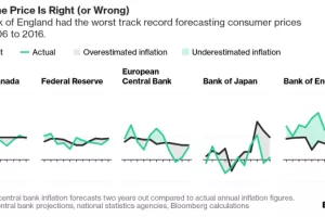 Bloomberg: Bank of England najgora središnja banka u prognoziranju