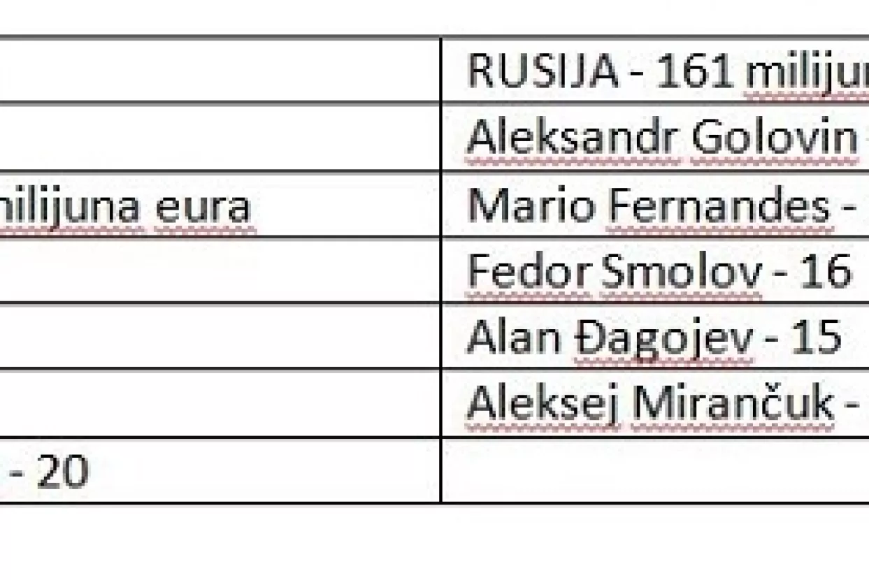 Hrvatska reprezentacija vrijedi 360 milijuna eura, ruska 160
