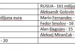 Hrvatska reprezentacija vrijedi 360 milijuna eura, ruska 160