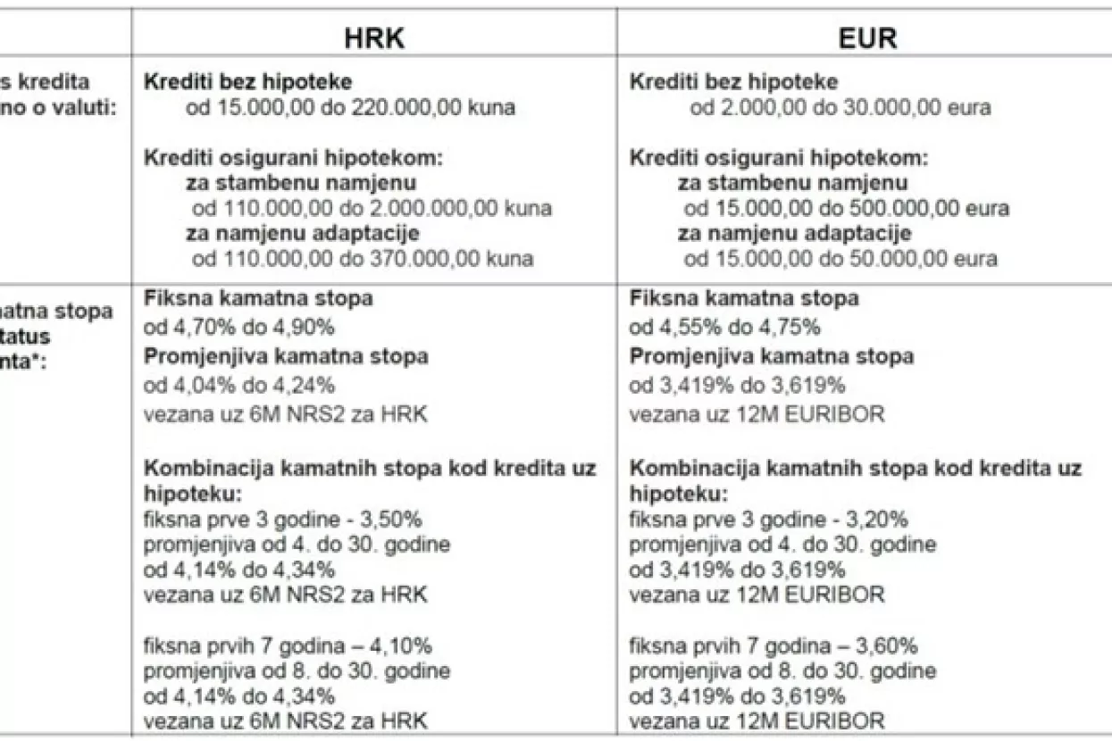 Erste banka smanjila kamate na stambene kredite - od 0,2 do 0,7 postotnih bodova
