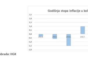 Inflacija u kolovozu 2,1 posto - skuplje plaćamo životne troškove, ali se jeftinije odijevamo