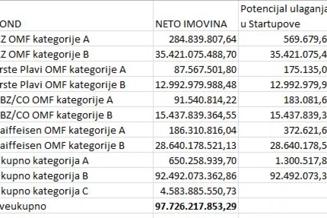 Startupovima se 'smiješi' potencijalnih 100 milijuna kuna ulaganja, i to od mirovinskih fondova