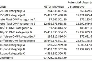 Startupovima se 'smiješi' potencijalnih 100 milijuna kuna ulaganja, i to od mirovinskih fondova