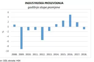 HGK: Nakon četiri godine rasta, Hrvatska doživjela pad industrijske proizvodnje
