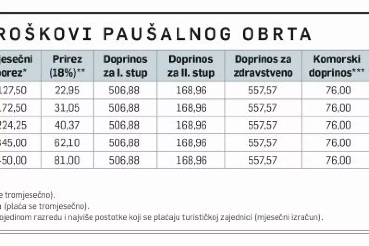 Novi obrtnici: Slobodnjaci otkrili prednosti paušalnog obrta