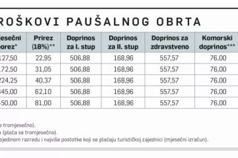 Novi obrtnici: Slobodnjaci otkrili prednosti paušalnog obrta