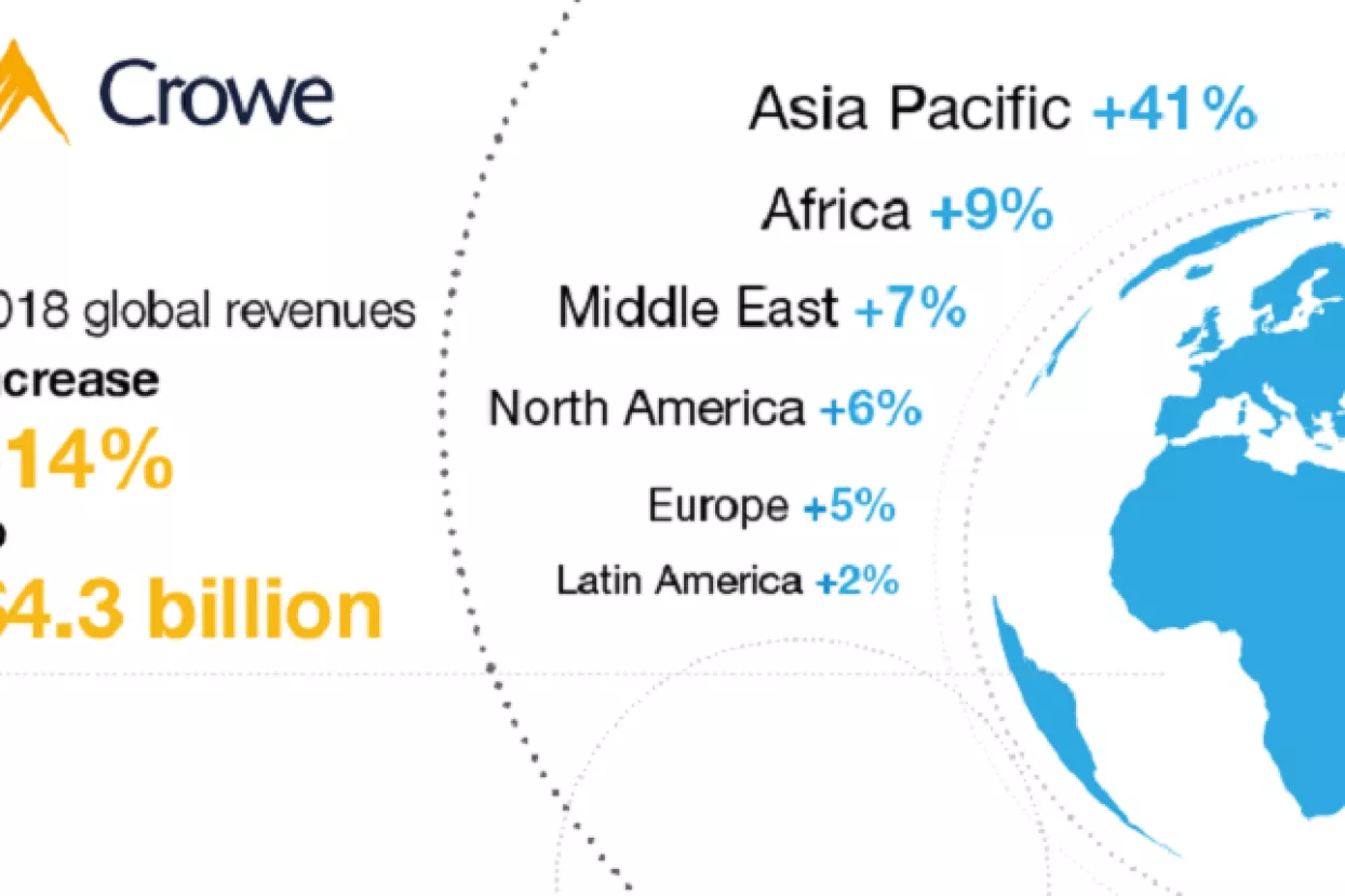 Crowe Global bilježi rekordnu godinu