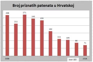 Bojan Jerbić: Zašto je dramatično smanjen broj priznatih hrvatskih patenata