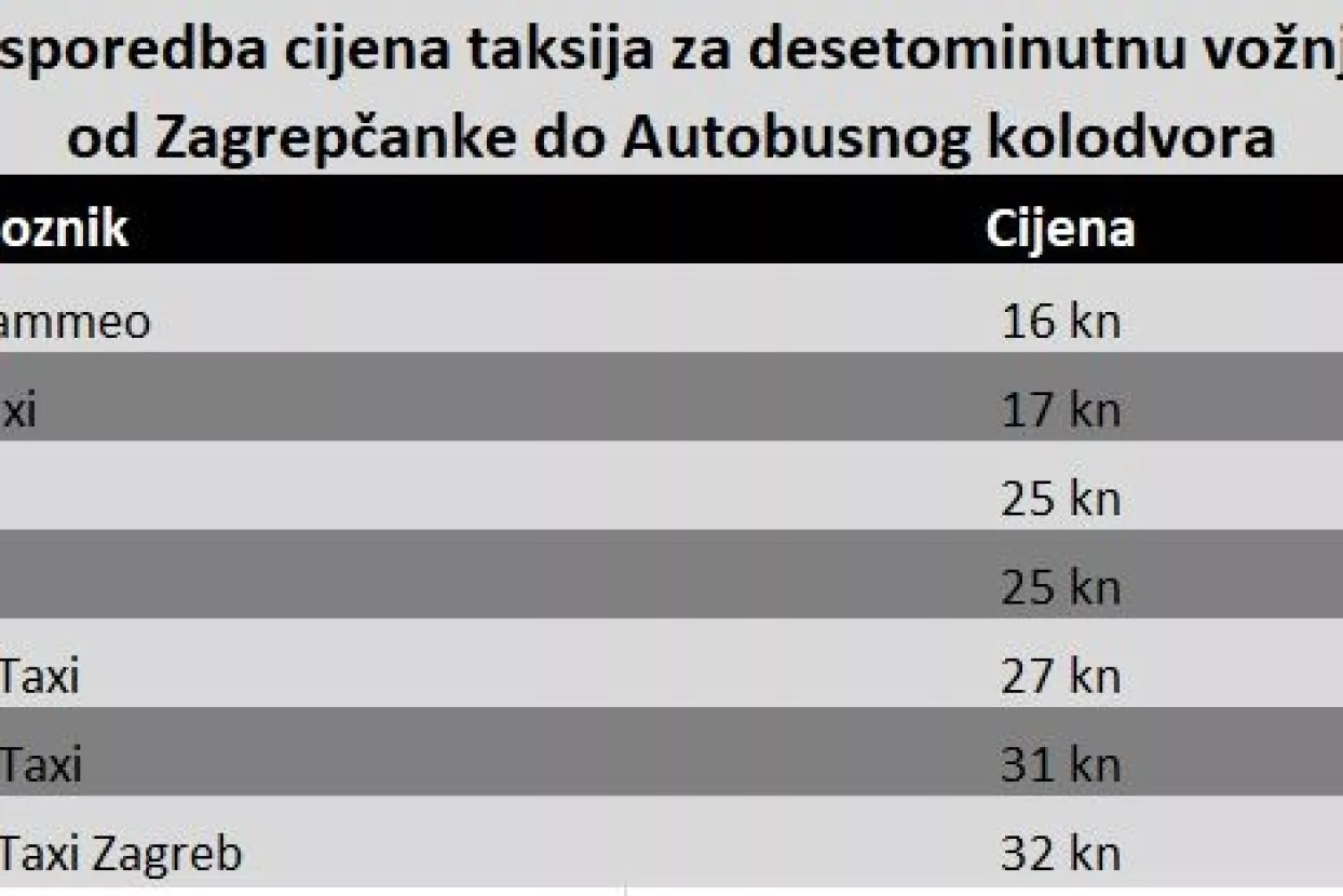 Rat cijenama: Uber pojeftinio nakon Cammea i Eko taksija. Što čeka Radio taxi Zagreb?