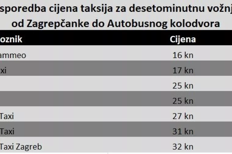 Rat cijenama: Uber pojeftinio nakon Cammea i Eko taksija. Što čeka Radio taxi Zagreb?