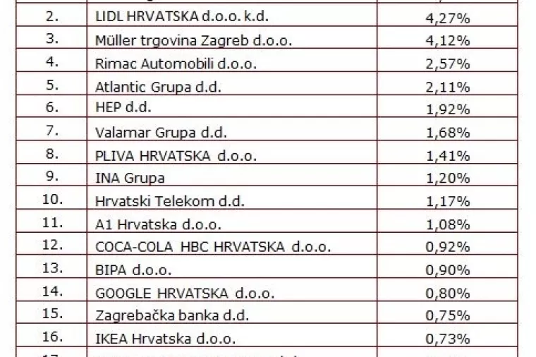 Najpoželjniji poslodavci dm, Lidl i Müller, od domaćih tvrtki Rimac Automobili