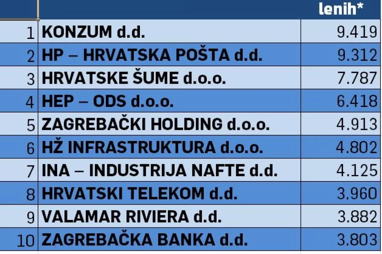 EKSKLUZIVNO: Kakvi su rezultati poslovanja 1000 najvećih kompanija u 2018.