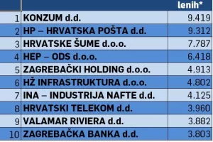 EKSKLUZIVNO: Kakvi su rezultati poslovanja 1000 najvećih kompanija u 2018.